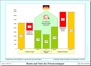 Privatvermögen in Deutschland - Brutto und Netto des Vermögens privater Haushalte