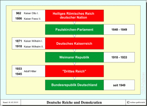 Deutsche Reiche und deutsche Demokratien (chronologische Übersicht)