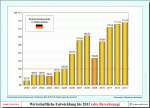BIP bis 2013 in Maßeinheiten mit ursprünglichen Zahlen