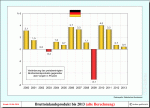 BIP bis 2013 mit ursprünglichen Zahlen
