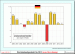BIP bis 2013 mit revidierten Zahlen