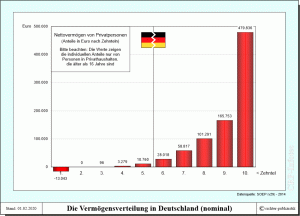 Privatvermögen - die Verteilung des Vermögens in Deutschland (nominal)
