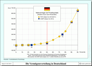 Privatvermögen - die aktuelle Vermögensverteilung in Deutschland