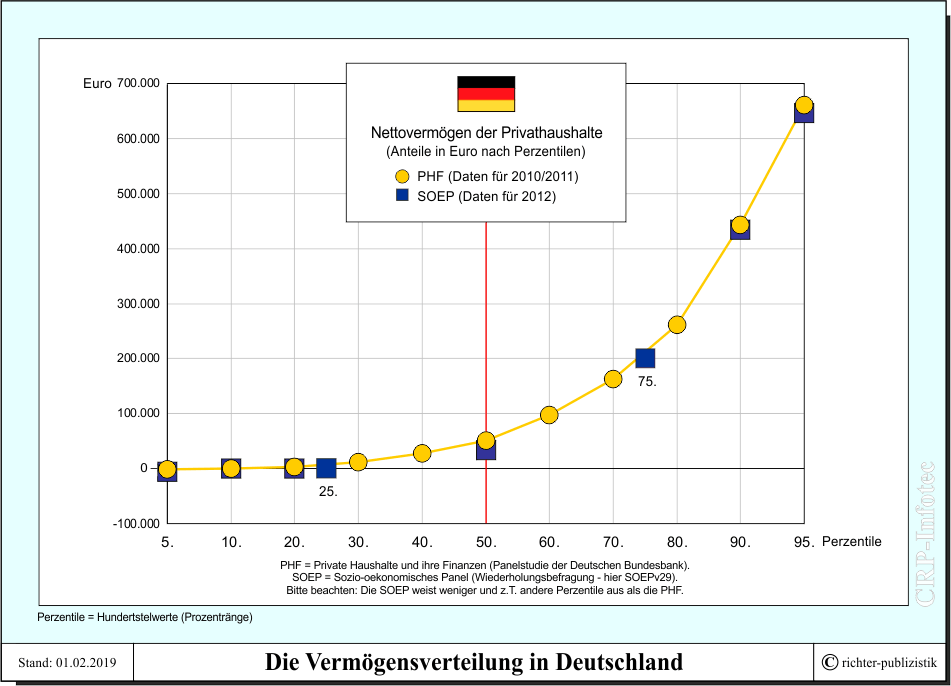 Reichtumsverteilung Deutschland