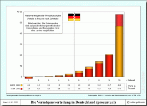 Privatvermögen - die ungleiche Vermögensverteilung in Deutschland