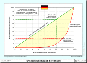 Privatvermögen - Vermögensverteilung als Lorenzkurve (hypothetisches Modell)