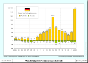 Migration - Nettowanderung aufgeschlüsselt nach Deutschen und Ausländern