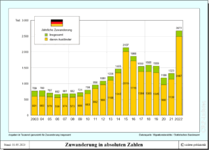 Zuwanderung nach Deutschland in absoluten Zahlen