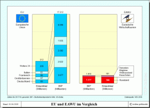 EU und EAWU im Vergleich