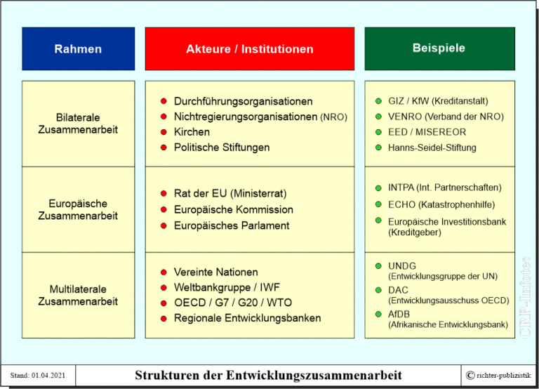 Ziele Und Akteure Der Entwicklungspolitik – Politik Und Zeitgeschichte