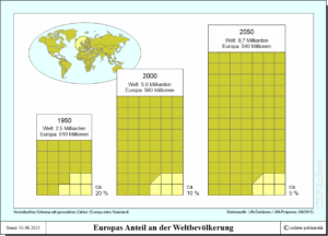  Europas Anteil an der Weltbevölkerung - 1950, 2000, 2050