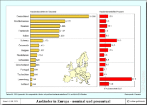 Ausländer in Europa - Anteil in ausgewählten Ländern (nominal und prozentual)