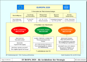 EUROPA 2020 - die Architektur der Wachstumsstrategie der EU