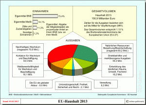 EU-Haushalt 2013 - Einnahmen und Ausgaben