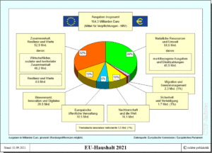 EU-Haushalt 2021 - Ausgaben nominal und prozentual - Mittel für Verpflichtungen (MfV)