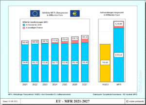 Mehrjähriger Finanzrahmen der EU - MFR 2021-2027 - Obergrenzen der Ausgaben