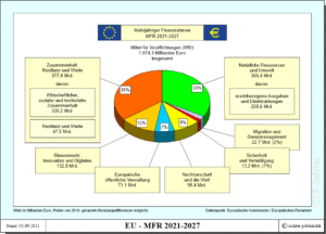 Mehrjähriger Finanzrahmen der EU - MFR 2021-2027 - Ausgabenrubriken