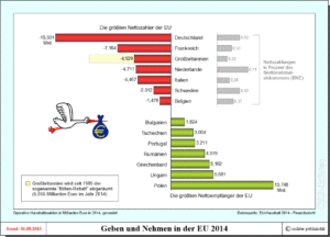 Nettozahler und Nettoempfänger in der EU im Jahr 2014