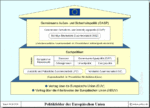 GASP im Politikspektrum der EU - Einbettung in die Politikfelder