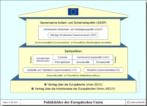 GASP im Politikspektrum der EU - Einbettung in die Poltikfelder