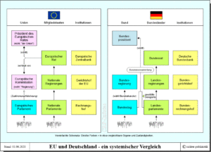 Systemischer Vergleich von EU und Deutschland