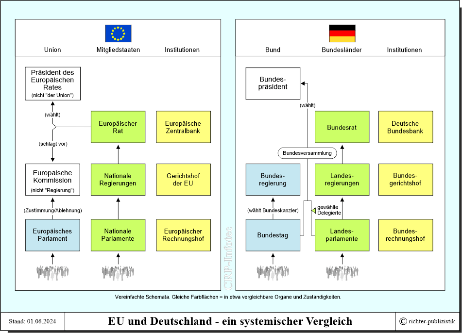 Systemischer Vergleich Von Eu Und Deutschland Politik Und Zeitgeschichte