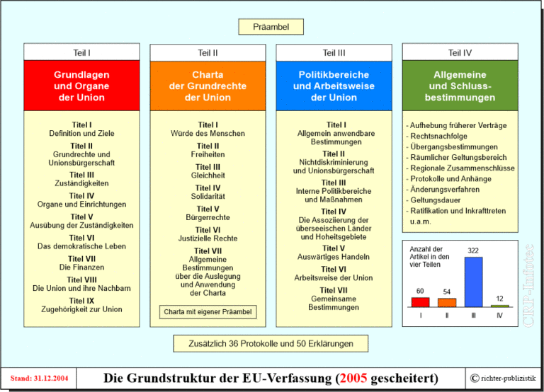 Das politische System der EU – Politik und Zeitgeschichte