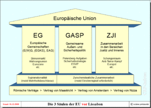 Die drei Säulen der EU vor Lissabon - das Säulenmodell