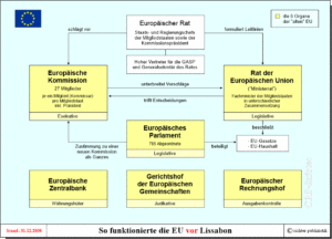 Organe und Strukturen der EU vor dem Lissabon-Vertrag