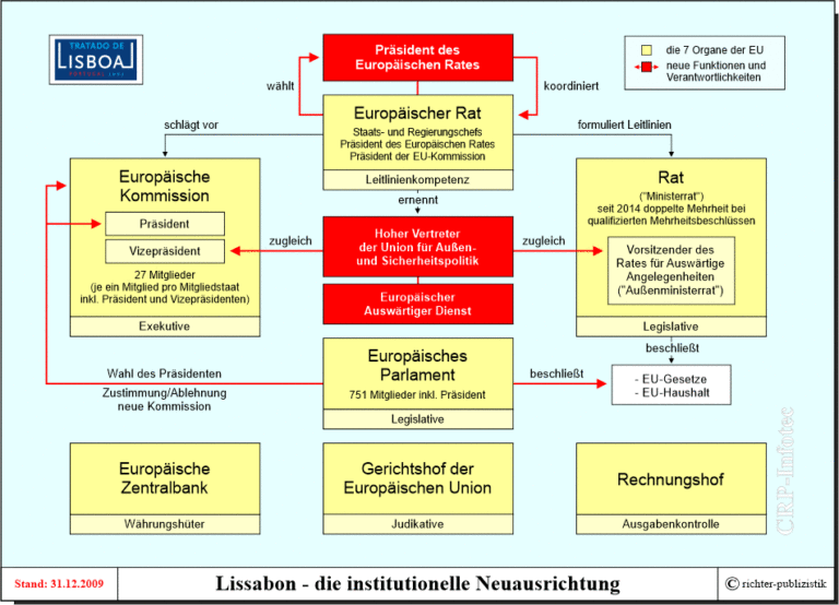 Das Politische System Der EU – Politik Und Zeitgeschichte