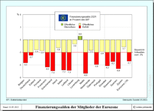 Finanzierungssalden der Mitglieder der Eurozone in Prozent des BIP
