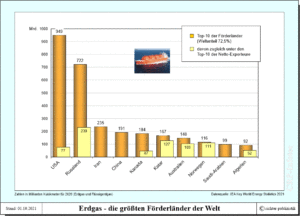 Energiepolitik - die größten Förderländer von Erdgas in der Welt