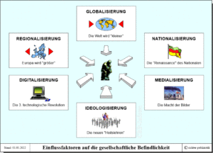 Globalisierung - Einflussfaktoren auf die Gesellschaft