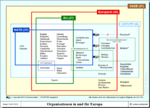 Europäische Sicherheitsarchitektur - Organisationen in und für Europa