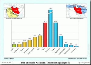 Einwohnerzahlen des Iran und seiner Nachbarn im Vergleich 