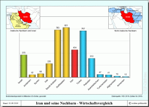 Wirtschaftsleistung des Iran und seiner Nachbarn im Vergleich