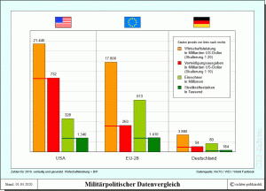 Militärpolitischer Datenvergleich der USA mit der EU und Deutschland - Wirtschaftskraft, Verteidigungsausgaben, Einwohnerzahlen und Streitkräftestärken
