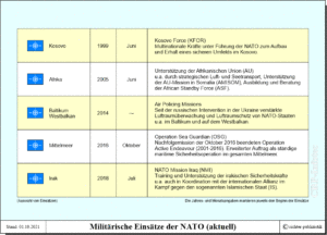 Aktuelle militärische Operationen der NATO