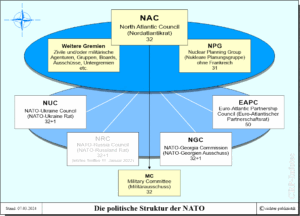 Die politische Struktur der NATO - Ebenen und Komponenten