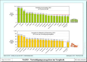 NATO - Verteidigungsausgaben und Personalstärken im Vergleich