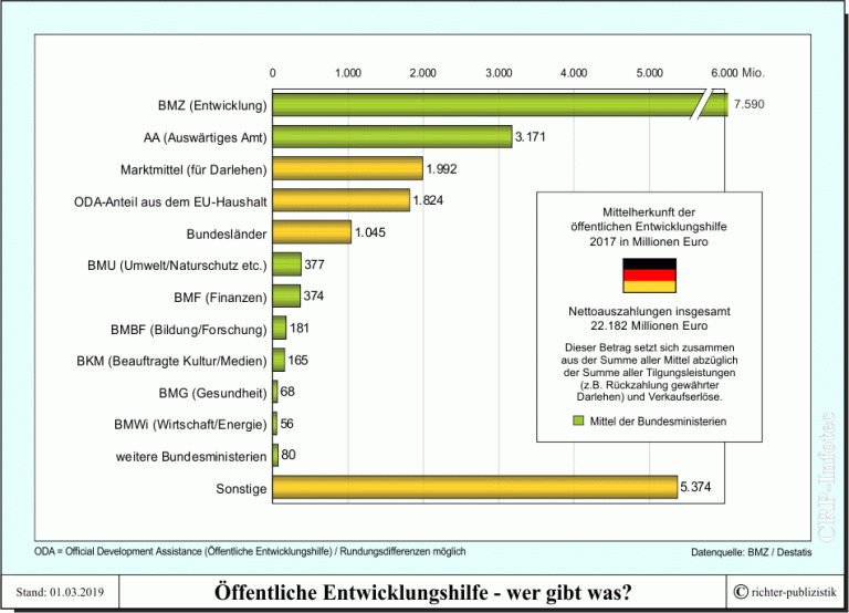 Deutsche Entwicklungshilfe – Politik und Zeitgeschichte