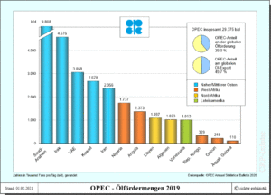 OPEC - Fördermengen im Vergleich