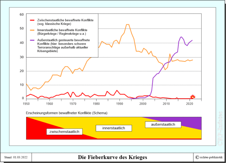 Die Fieberkurve Des Krieges – Politik Und Zeitgeschichte