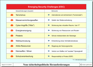 Neue sicherheitspolitische Herausforderungen - Emerging Security Challenges (ESC)