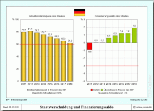 Schuldenstandsquote und Finanzierungssaldo Deutschlands - Stand April 2019