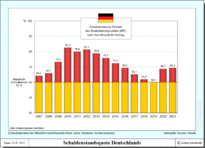 Schuldenstandsquote Deutschlands - Stand April 2020 - Schätzung