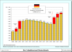 Schuldenstand Deutschlands nominal - Schuldenentwicklung der letzten Jahre