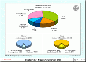 Personalstärke der Bundeswehr im Jahr 2011 zum Vergleich