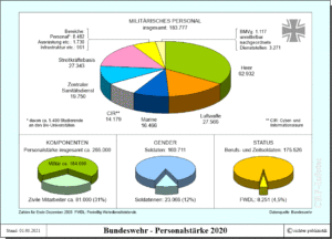 Personalstärke der Bundeswehr und Strukturdaten der Streitkräfte