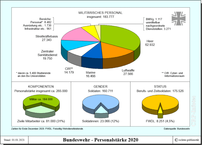 Die Bundeswehr auf einen Blick – Politik und Zeitgeschichte